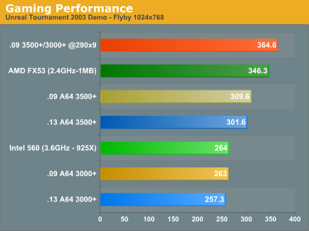 Gaming Performance